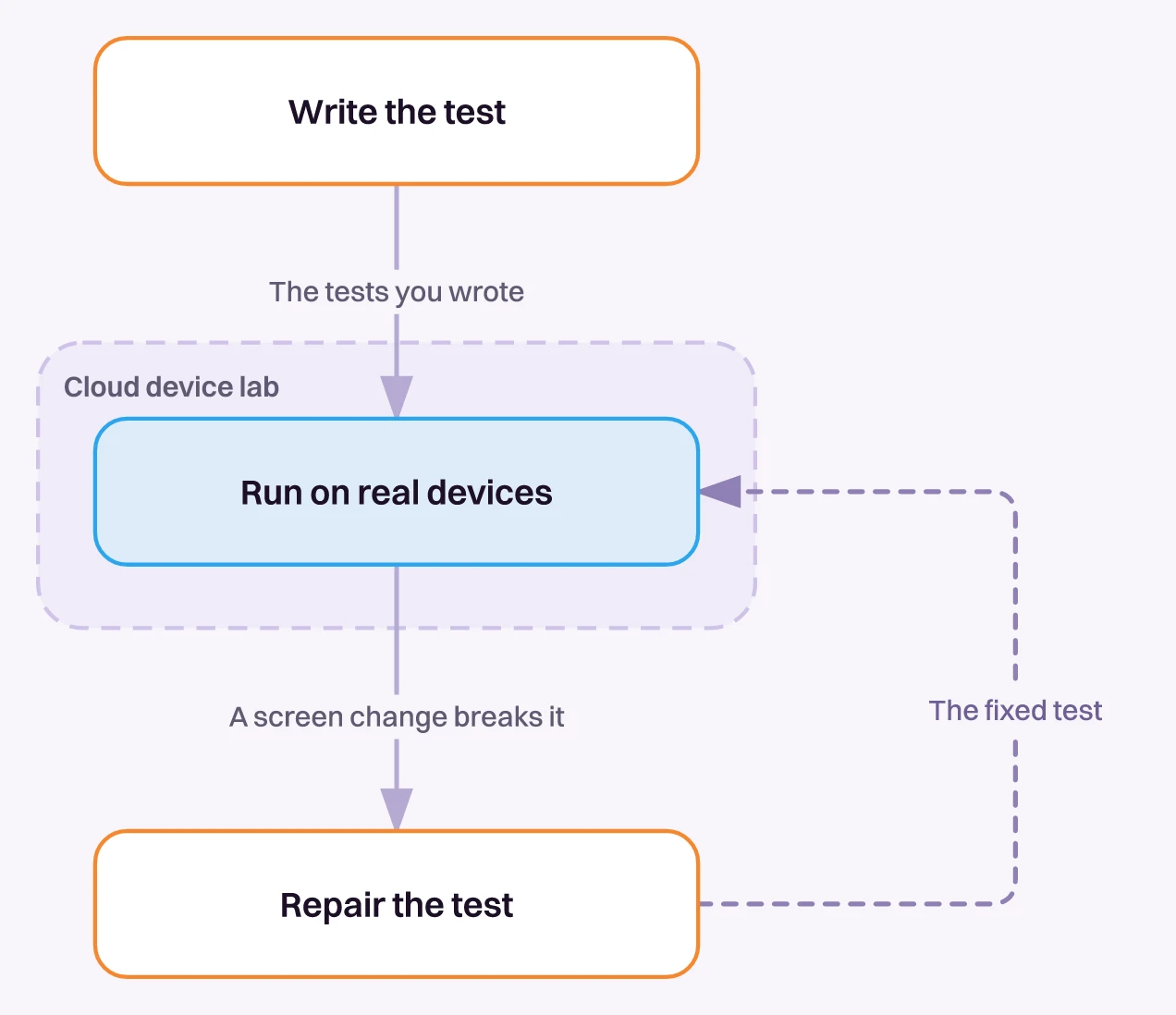 Cloud device lab runs mobile tests on real devices while people write and repair them