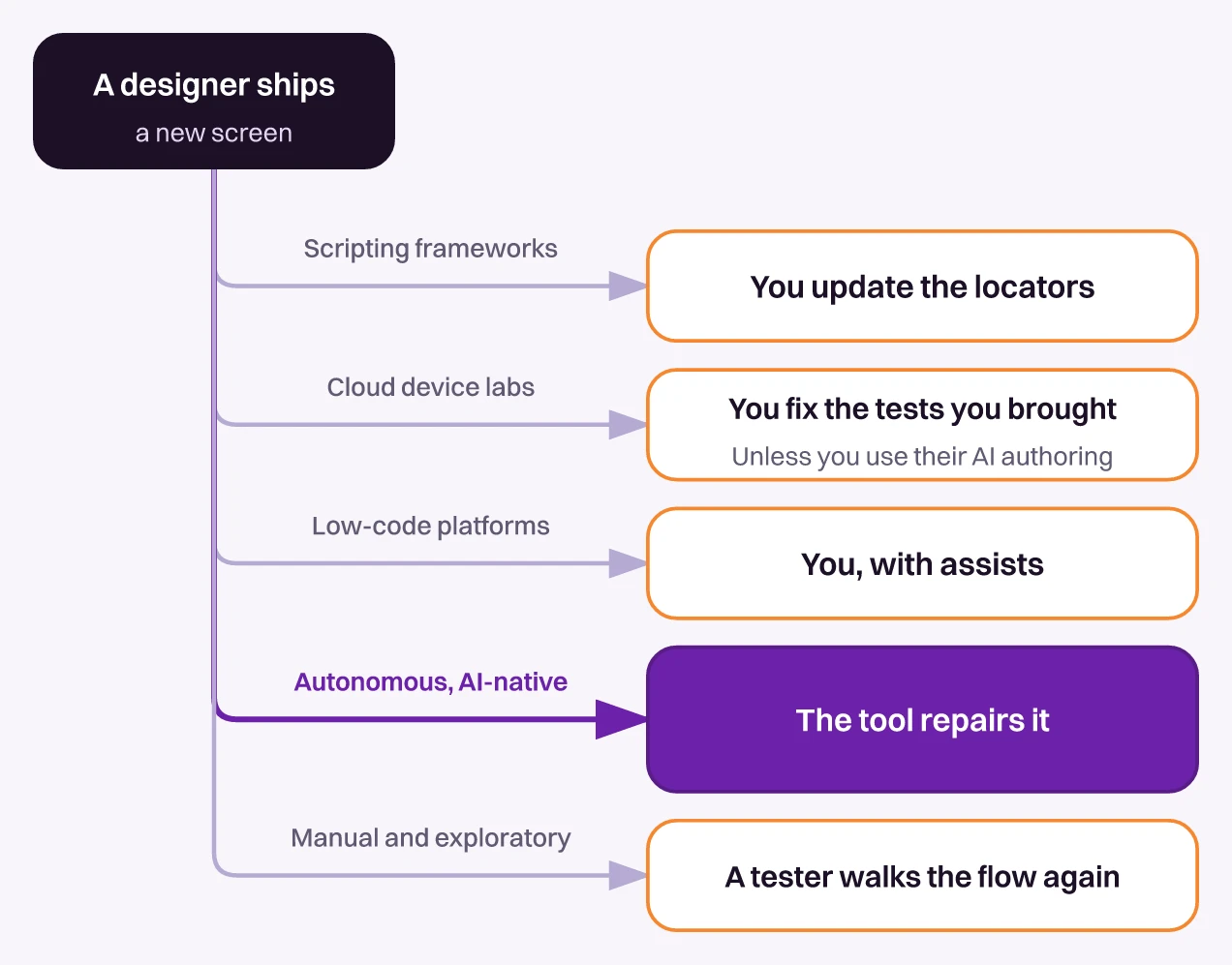 Mobile testing tool categories and who fixes a broken test when the screen changes