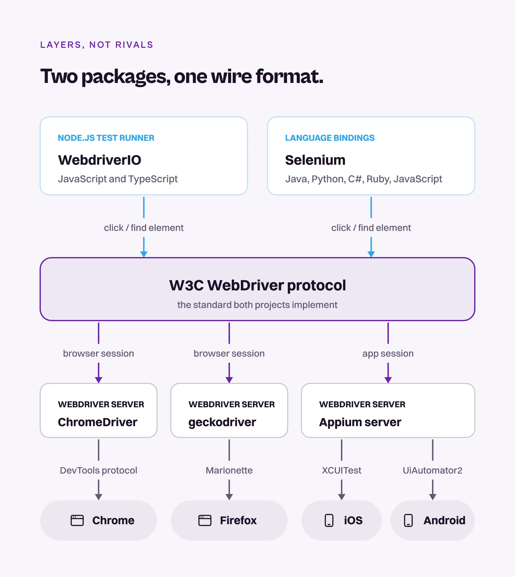 Stack diagram of WebdriverIO and Selenium over one W3C WebDriver protocol reaching browsers and Appium