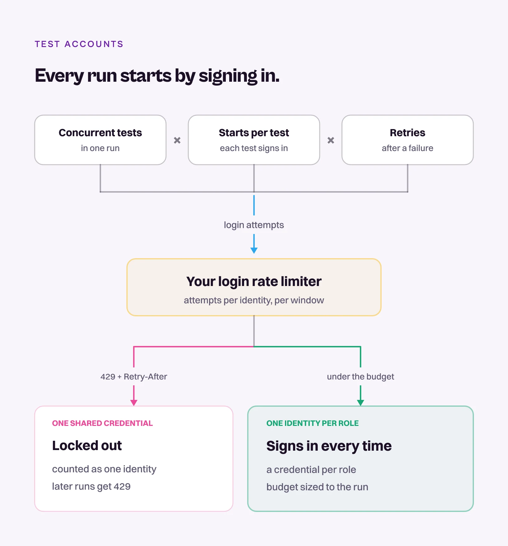 Login attempts multiplying across parallel runs, shared credential locked at the limiter, per-role identities passing
