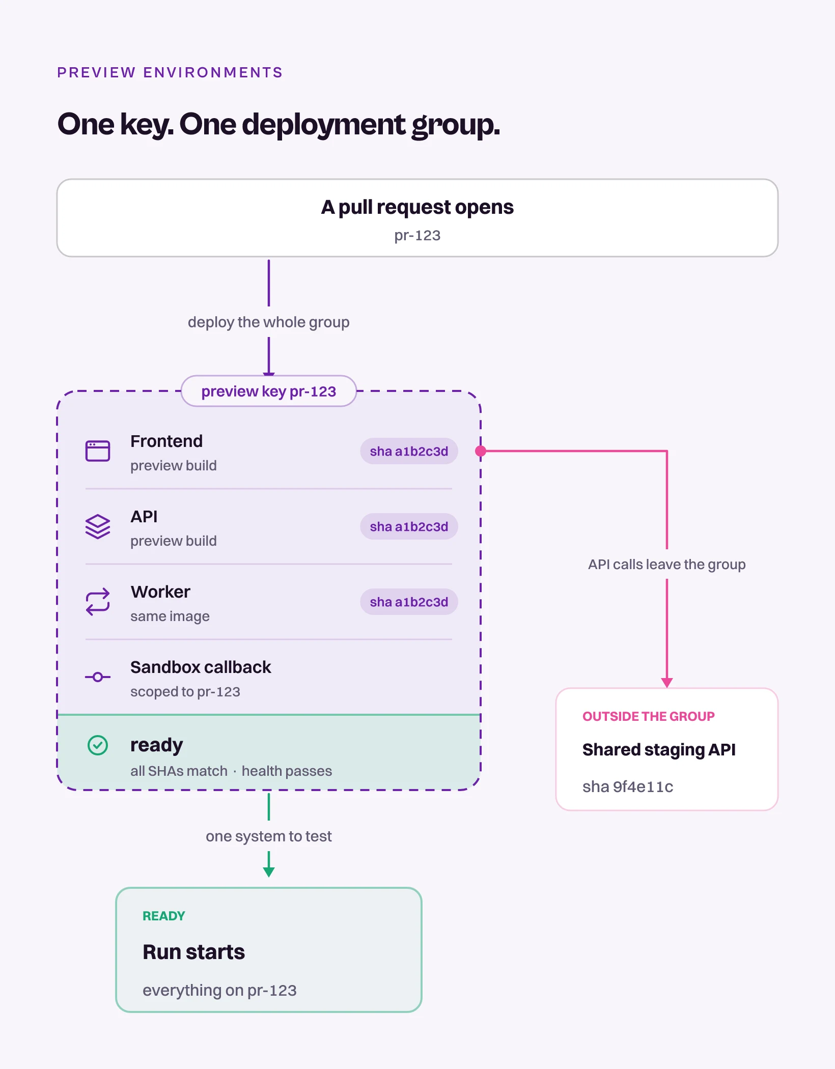 One preview key holding the frontend, API and worker at the same commit SHA with a sandbox callback, behind a ready gate, while the shared staging API sits outside the group