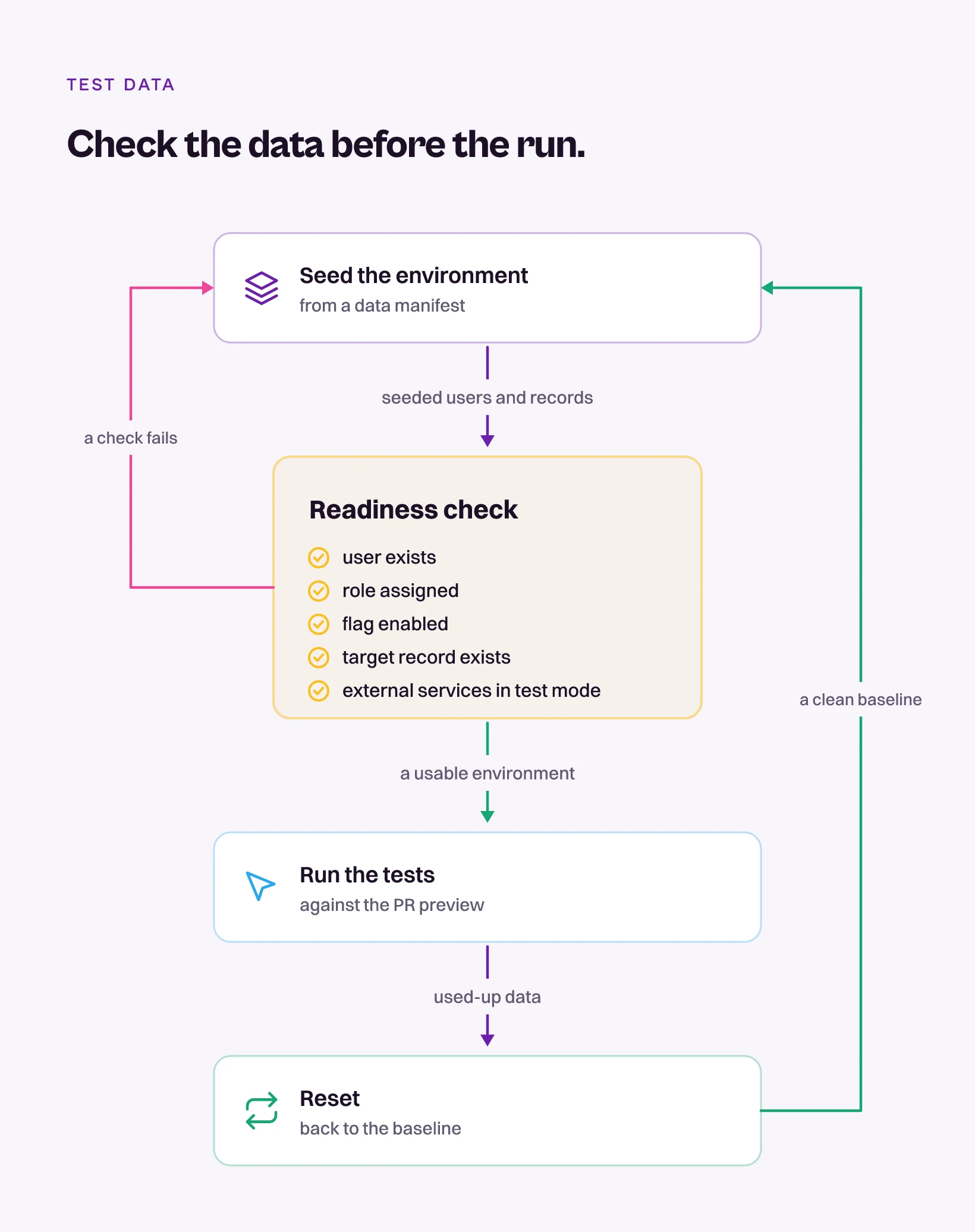 Loop of seed, readiness check, run and reset, with a failed check routed back to seed