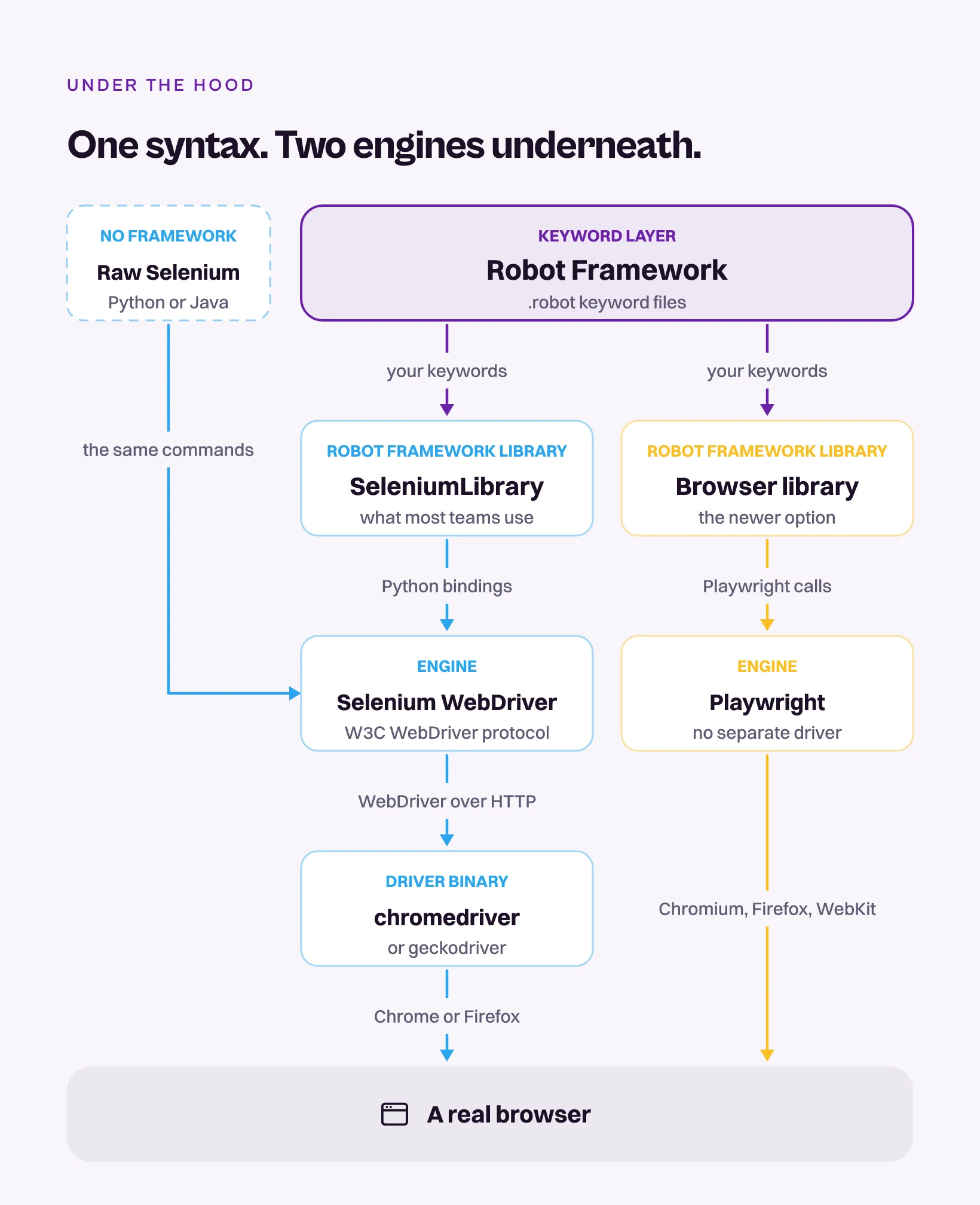 Stack diagram of Robot Framework vs Selenium with .robot keyword files above SeleniumLibrary into Selenium WebDriver and chromedriver, and the Browser library into Playwright. A raw Selenium script enters at the Selenium WebDriver box, and both columns end at one real browser.