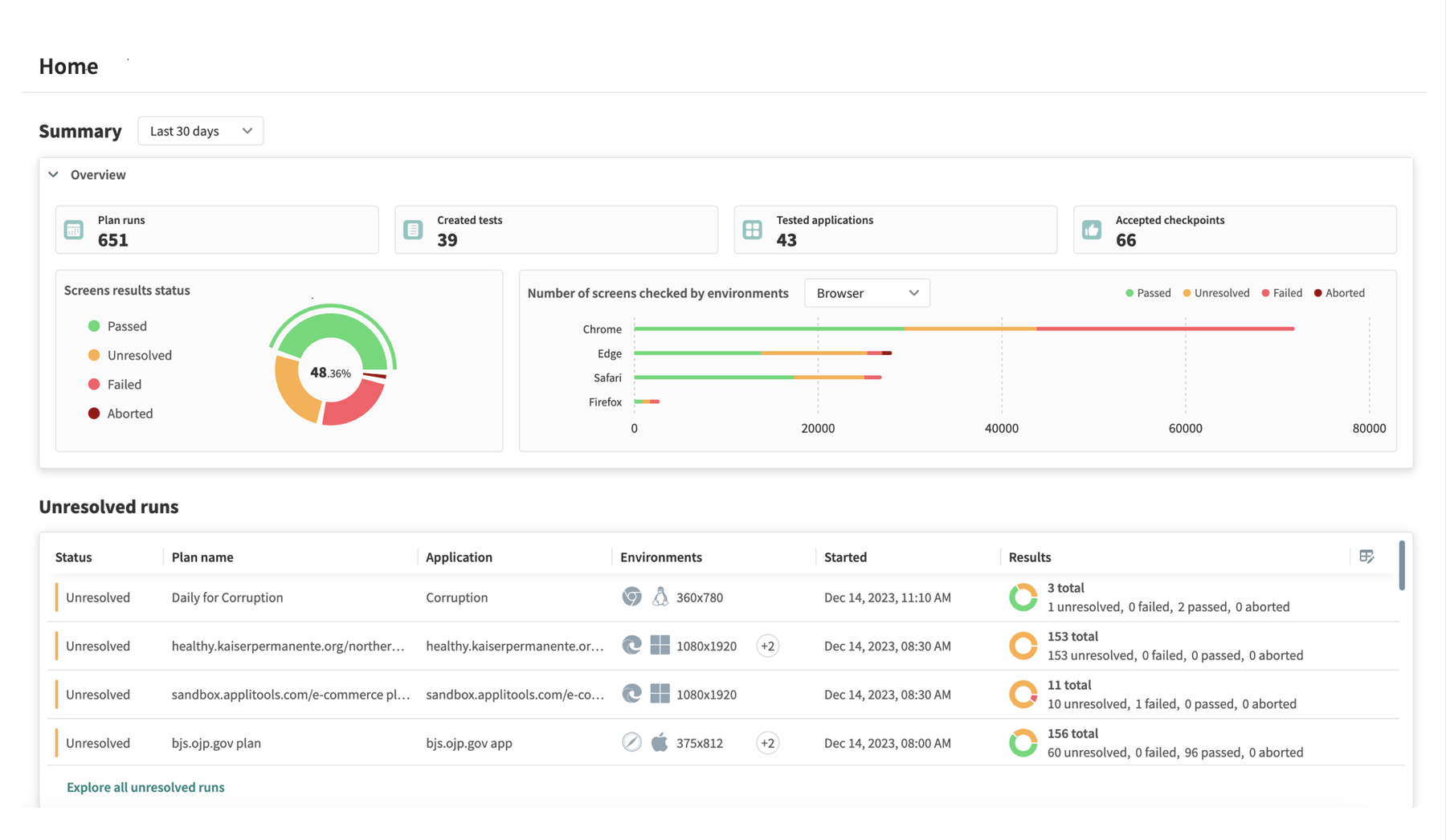 Applitools home dashboard with a 30-day summary of plan runs, created tests, tested applications, and accepted checkpoints, a donut chart of screen results split into passed, unresolved, failed, and aborted, a bar chart of screens checked per browser for Chrome, Edge, Safari, and Firefox, and a table of unresolved runs listing plan, application, environment, start time, and results