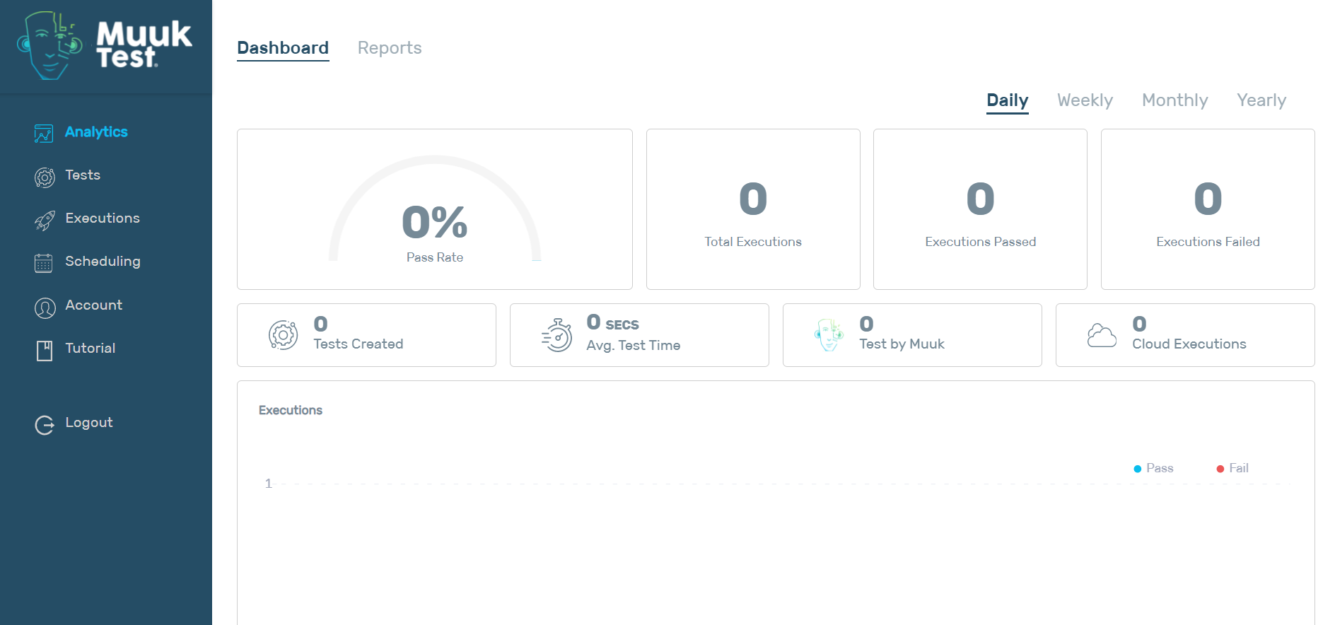 MuukTest analytics dashboard showing a pass-rate gauge, total executions, executions passed and failed, tests created, and average test time