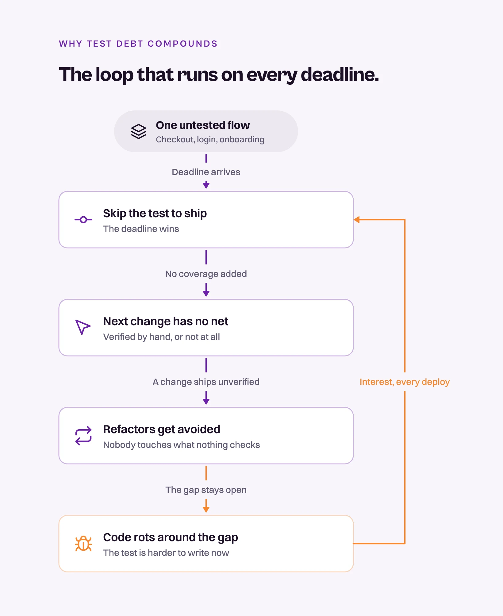 Test debt loop diagram: skip the test, ship unverified, avoid refactors, code rots, interest every deploy